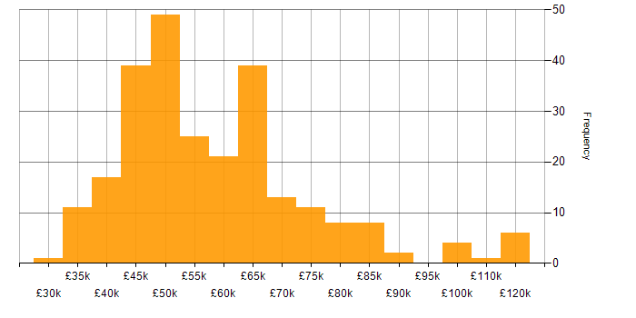 Salary histogram for PL/SQL in the UK