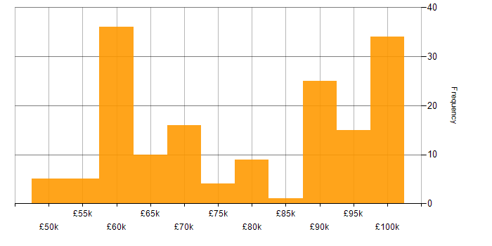 Salary histogram for Platform Architect in the UK