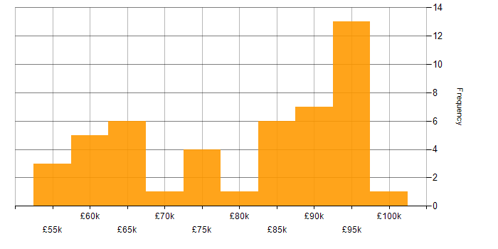 Salary histogram for Platform Manager in the UK