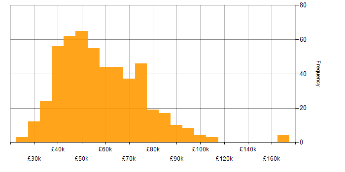 Salary histogram for PMI Certification in the UK