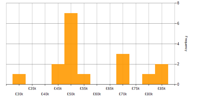 Salary histogram for PMO Lead in the UK