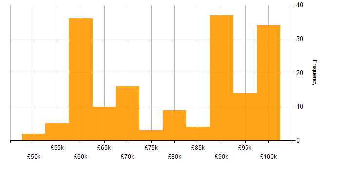 Salary histogram for Power Platform Architect in the UK
