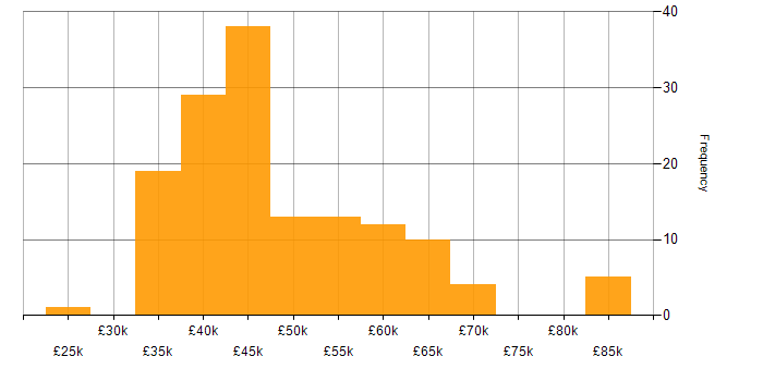 Salary histogram for Power Query in the UK