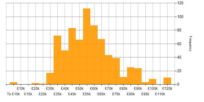 Salary histogram for PowerApps in the UK