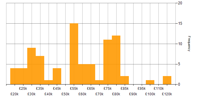 Salary histogram for Practice Management in the UK