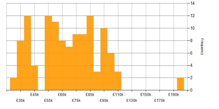 Salary histogram for Predictive Modelling in the UK