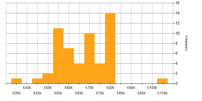 Salary histogram for Presales Consultant in the UK