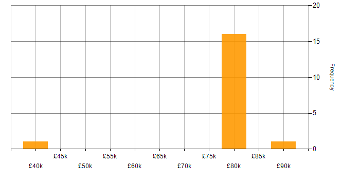 Salary histogram for Presto in the UK
