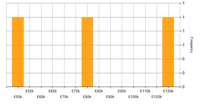 Salary histogram for Pricing Developer in the UK