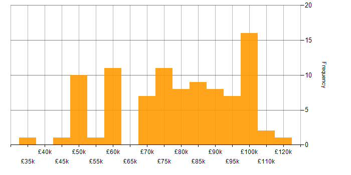 Salary histogram for Principal Consultant in the UK