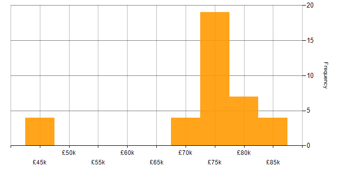 Salary histogram for Principal Embedded Software Engineer in the UK