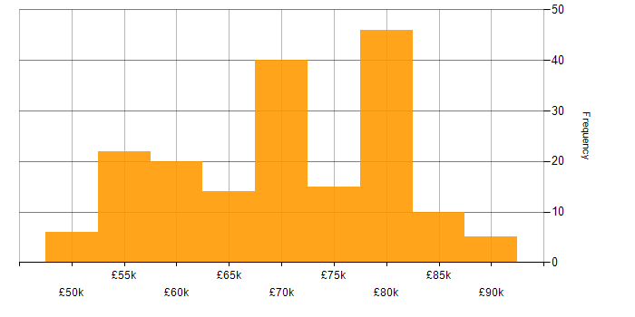 Salary histogram for Principal Systems Engineer in the UK