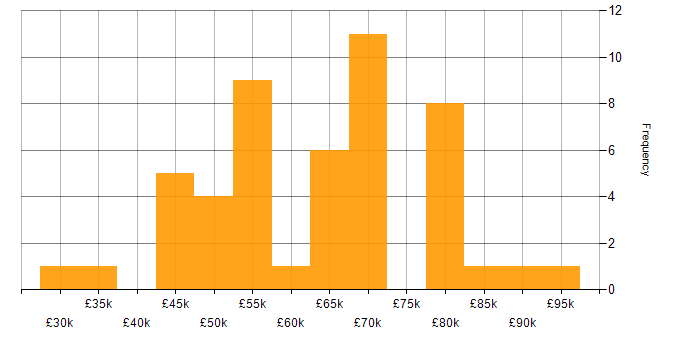 Salary histogram for Privileged Access Management in the UK