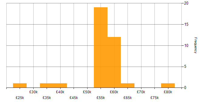 Salary histogram for Privileged Identity Management in the UK