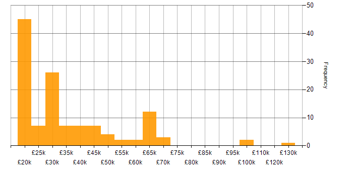 Salary histogram for Proactive Maintenance in the UK
