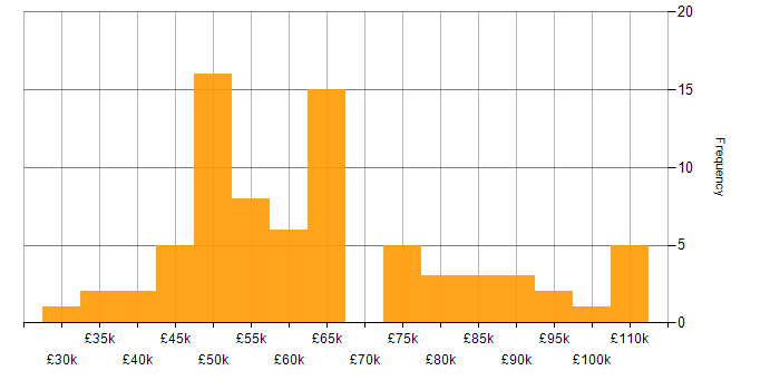Salary histogram for Procure-to-Pay in the UK