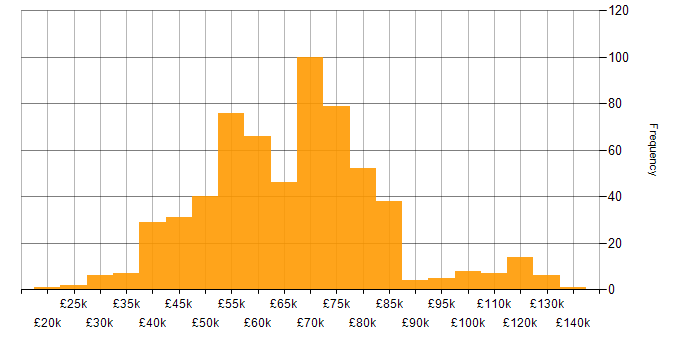 Salary histogram for Product Roadmap in the UK
