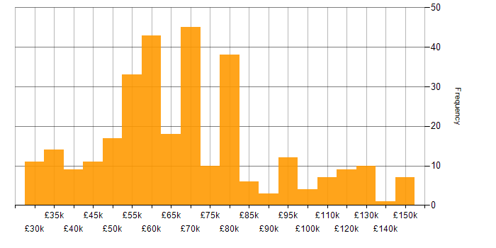 Salary histogram for Product Strategy in the UK