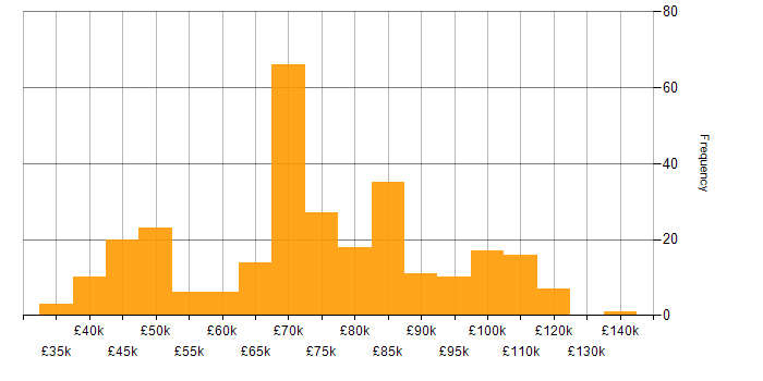 Salary histogram for Programme Manager in the UK