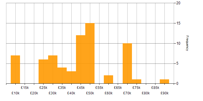 Salary histogram for Project Analyst in the UK
