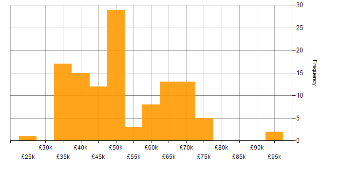 Salary histogram for Project Leader in the UK
