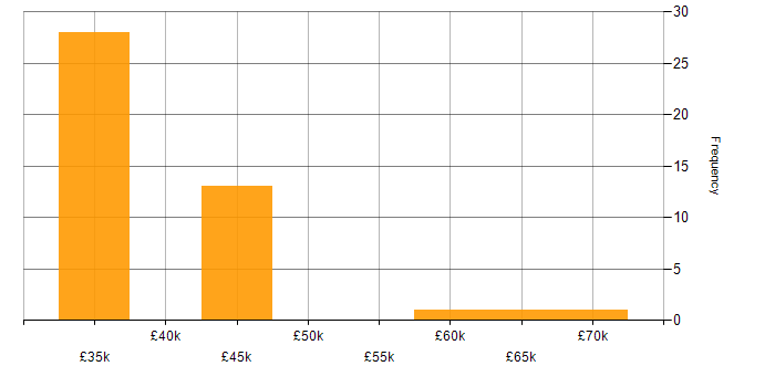 Salary histogram for Project Planner in the UK