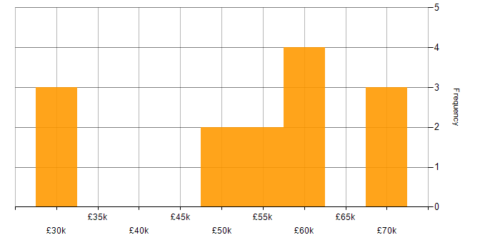 Salary histogram for Protective Monitoring in the UK