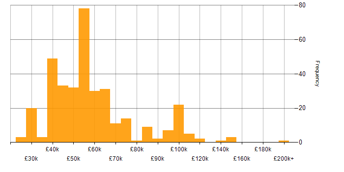 Salary histogram for Prototyping in the UK