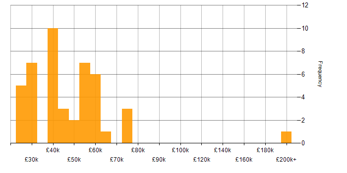 Salary histogram for Psychology in the UK