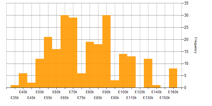 Salary histogram for PySpark in the UK