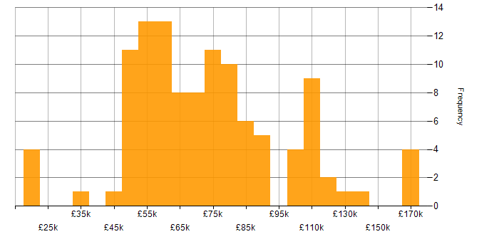 Salary histogram for PyTorch in the UK