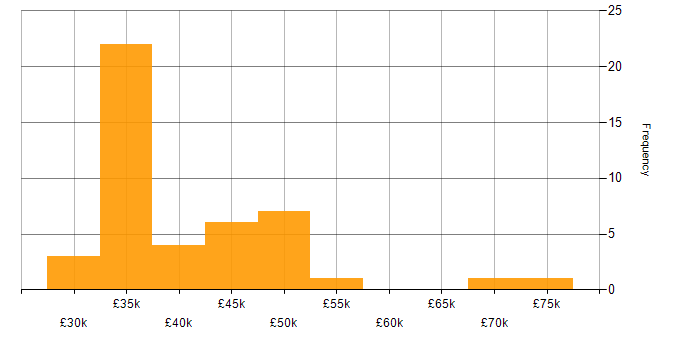 Salary histogram for QA Analyst in the UK