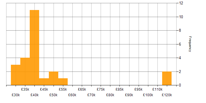 Salary histogram for QA Tester in the UK