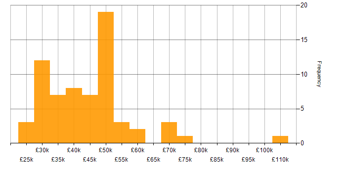 Salary histogram for Qualitative Research in the UK