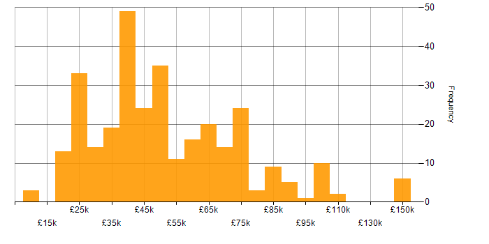 Salary histogram for Quality Management in the UK
