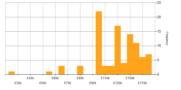 Salary histogram for Quantitative Developer in the UK