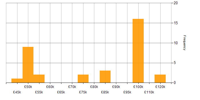 Salary histogram for Rapid Prototyping in the UK