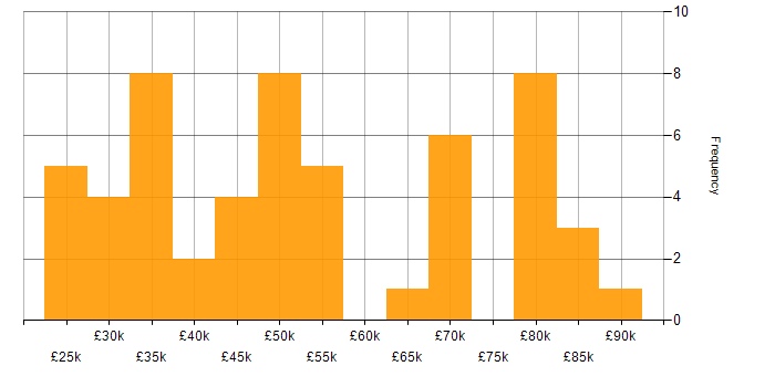 Salary histogram for Rapid7 in the UK