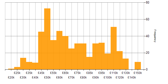 Salary histogram for React Developer in the UK