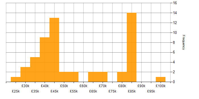 Salary histogram for Records Management in the UK