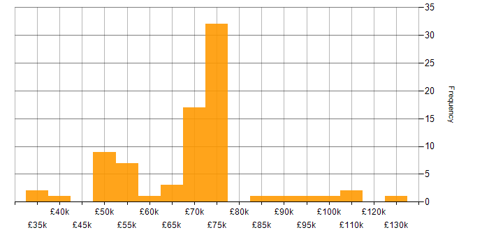 Salary histogram for Red Team in the UK