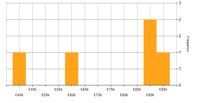 Salary histogram for RedPrairie in the UK