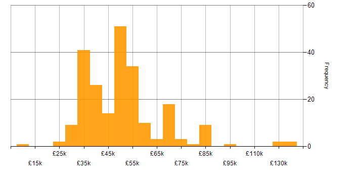 Salary histogram for Regression Testing in the UK