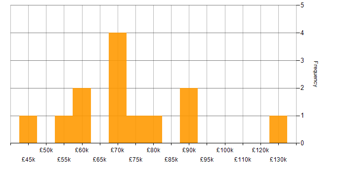 Salary histogram for Regtech in the UK