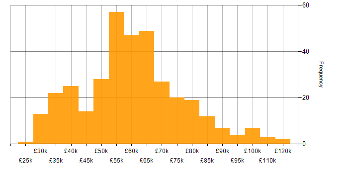 Salary histogram for Release Management in the UK