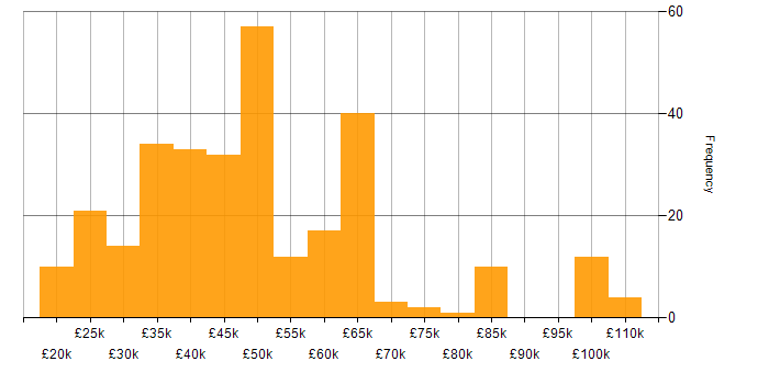 Salary histogram for Replication in the UK