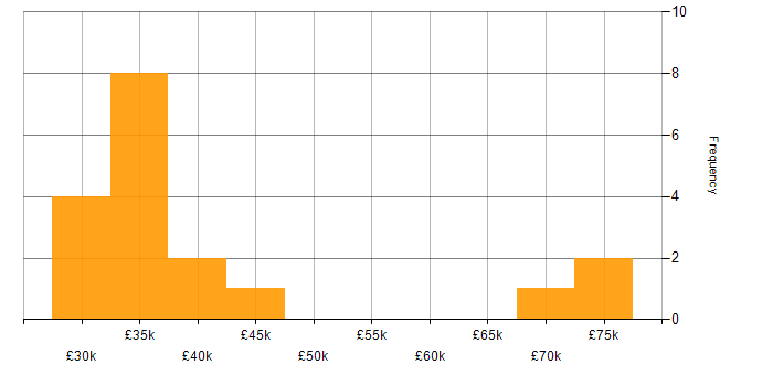 Salary histogram for Report Developer in the UK