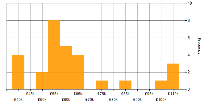 Salary histogram for Report Manager in the UK