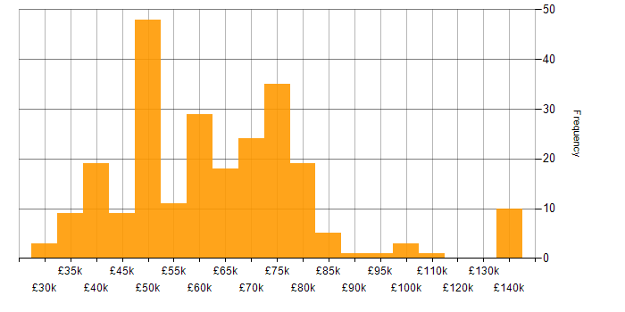 Salary histogram for Requirements Analysis in the UK
