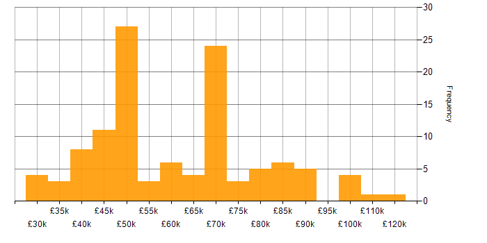 Salary histogram for Requirements Workshops in the UK
